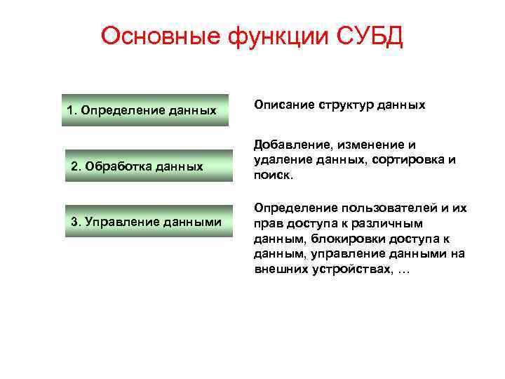 Основные функции СУБД 1. Определение данных 2. Обработка данных 3. Управление данными Описание структур