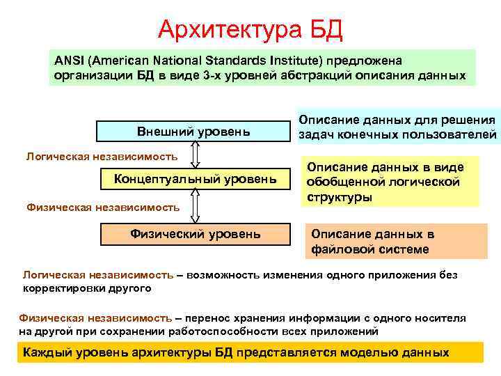Архитектура БД ANSI (American National Standards Institute) предложена организации БД в виде 3 -х