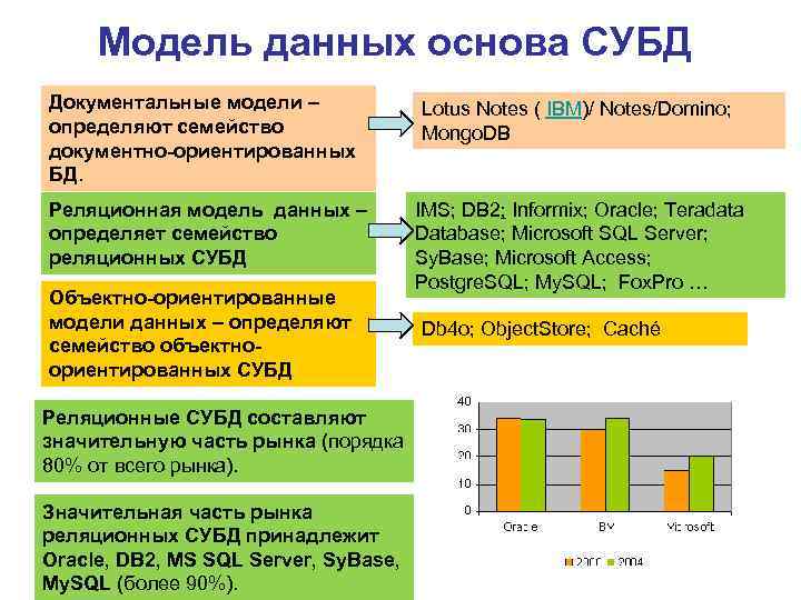 Модель данных основа СУБД Документальные модели – определяют семейство документно-ориентированных БД. Lotus Notes (