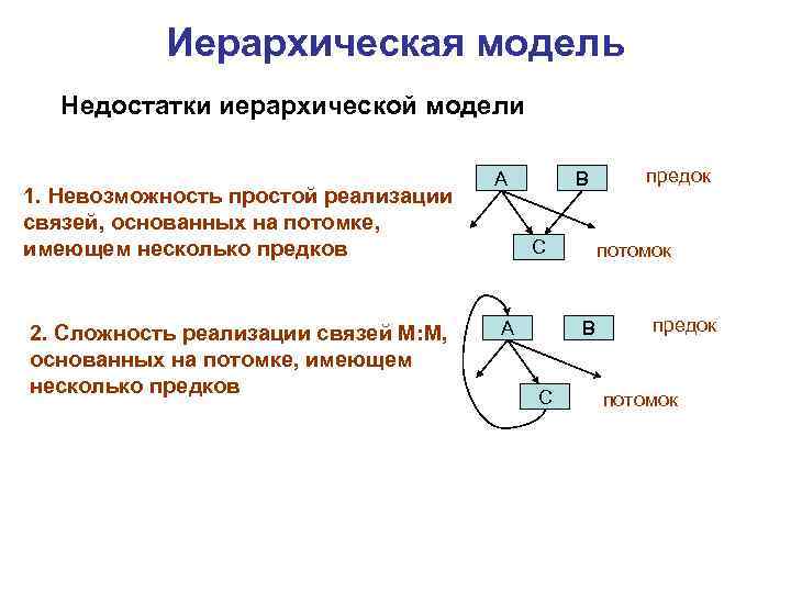 Иерархическая модель Недостатки иерархической модели 1. Невозможность простой реализации связей, основанных на потомке, имеющем