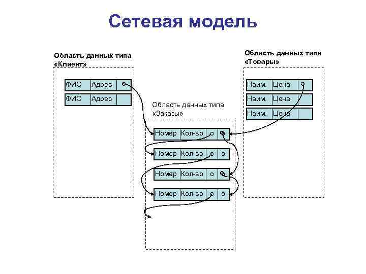 Сетевая модель Область данных типа «Товары» Область данных типа «Клиент» ФИО Адрес Наим. Цена