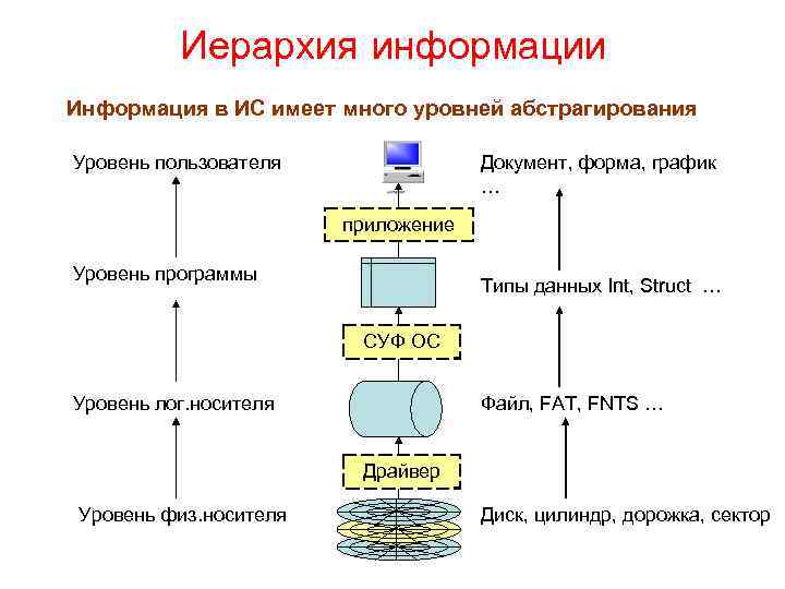 Иерархия информации Информация в ИС имеет много уровней абстрагирования Уровень пользователя Документ, форма, график