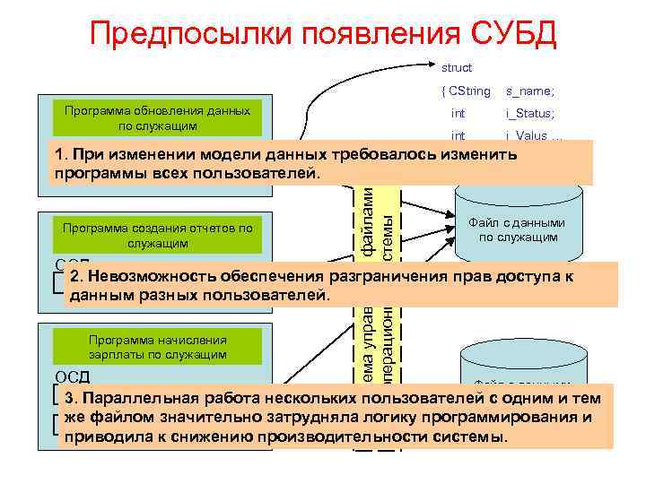 Предпосылки появления СУБД struct { CString int i_Status; int Программа обновления данных по служащим