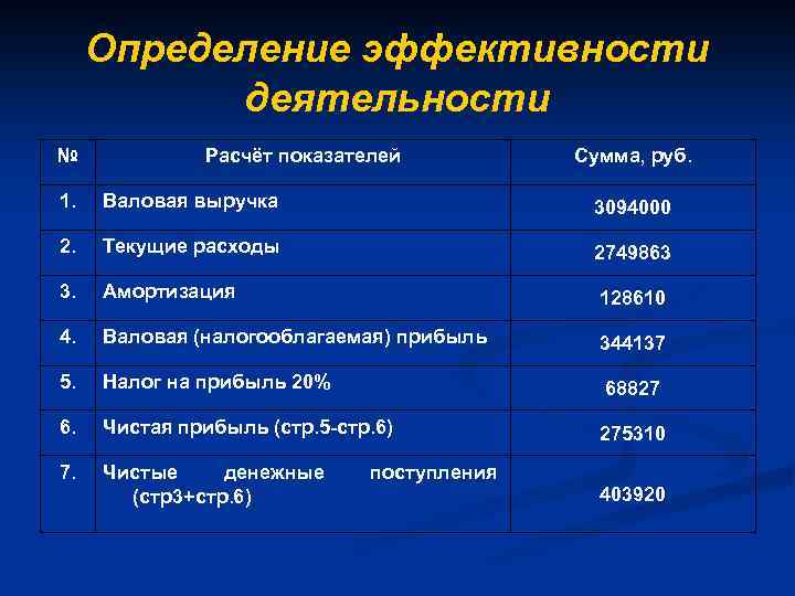 Определение эффективности деятельности № Расчёт показателей Сумма, руб. 1. Валовая выручка 3094000 2. Текущие