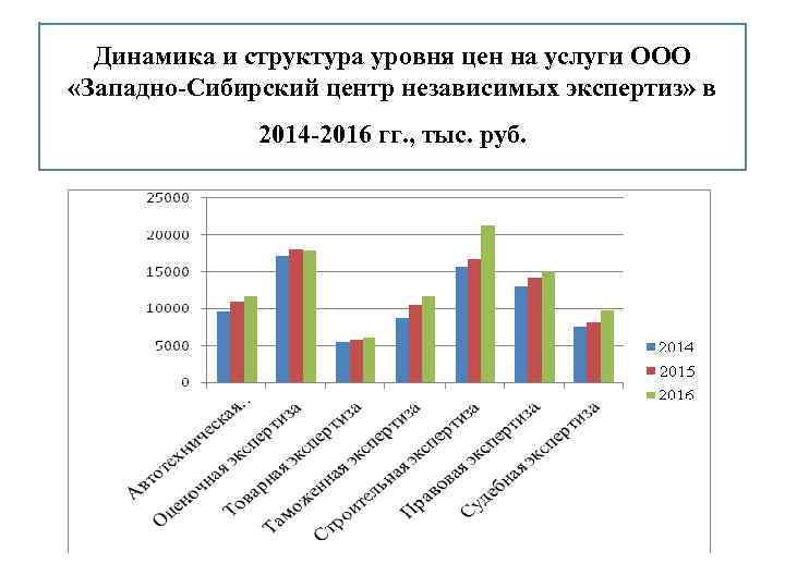 Динамика и структура уровня цен на услуги ООО «Западно-Сибирский центр независимых экспертиз» в 2014