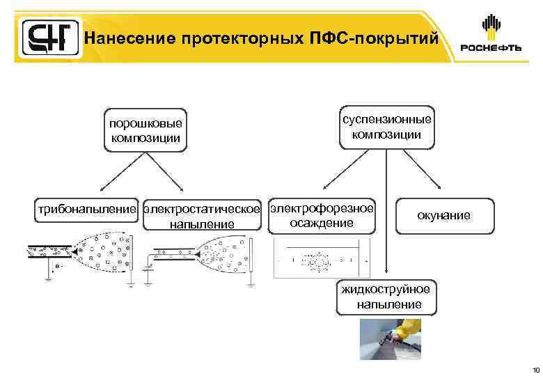 Нанесение протекторных ПФС-покрытий порошковые композиции суспензионные композиции трибонапыление электростатическое электрофорезное осаждение напыление окунание жидкоструйное