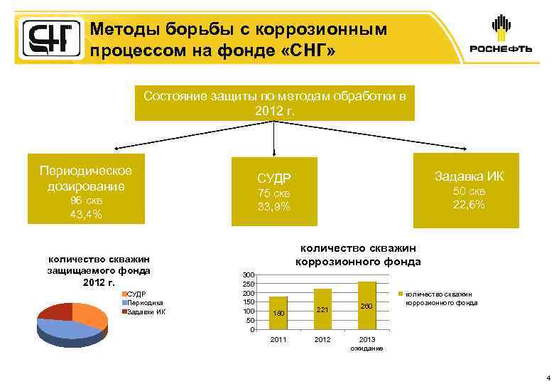 Методы борьбы с коррозионным процессом на фонде «СНГ» Состояние защиты по методам обработки в