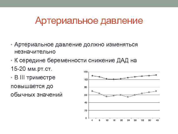 Артериальное давление • Артериальное давление должно изменяться незначительно • К середине беременности снижение ДАД