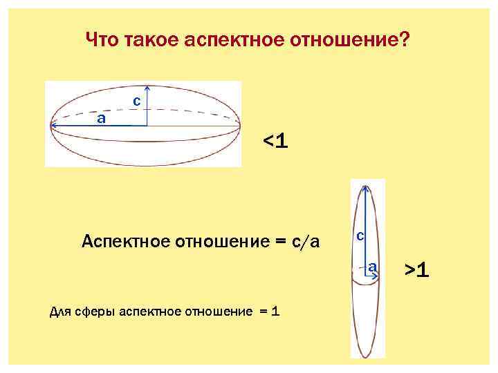 Что такое аспектное отношение? a c <1 Аспектное отношение = c/a c a Для