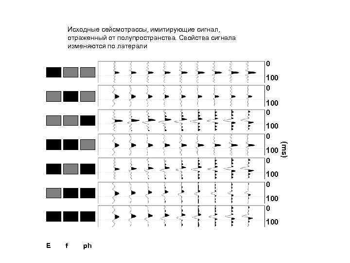 Исходные сейсмотрассы, имитирующие сигнал, отраженный от полупространства. Свойства сигнала изменяются по латерали 0 100