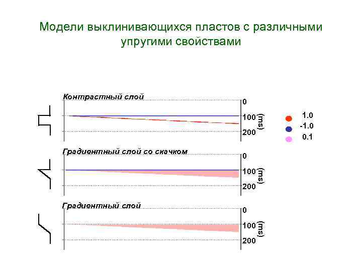 Модели выклинивающихся пластов с различными упругими свойствами Контрастный слой 0 200 Градиентный слой со