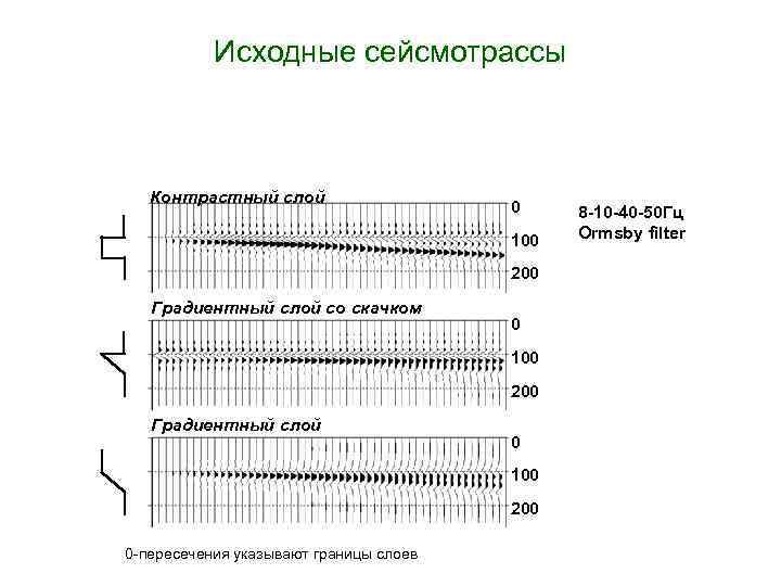 Исходные сейсмотрассы Контрастный слой 0 100 200 Градиентный слой со скачком 0 100 200