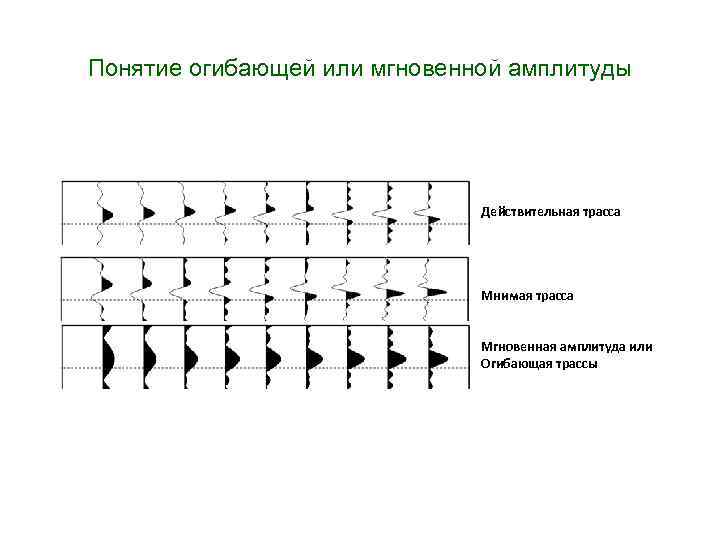 Понятие огибающей или мгновенной амплитуды Действительная трасса Мнимая трасса Мгновенная амплитуда или Огибающая трассы