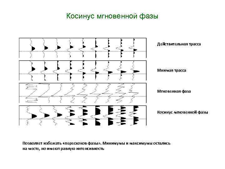Косинус мгновенной фазы Действительная трасса Мнимая трасса Мгновенная фаза Косинус мгновенной фазы Позволяет избежать