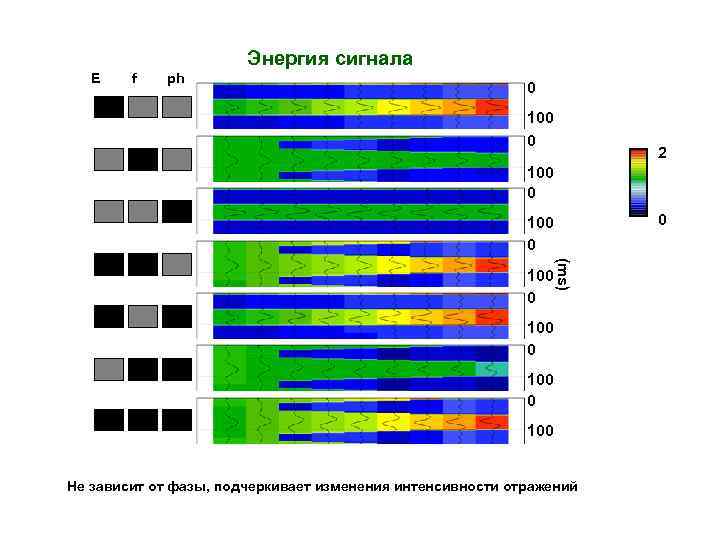 Энергия сигнала E f ph 0 100 0 2 100 0 0 100 0