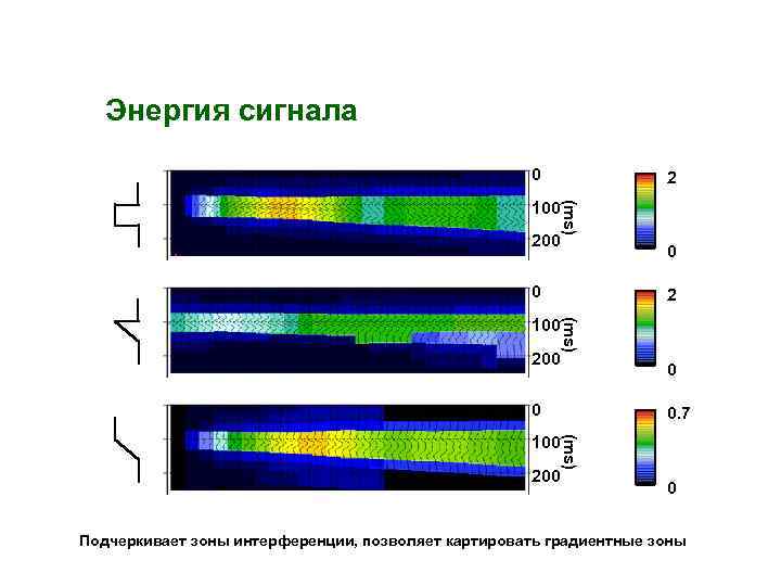 Энергия сигнала 0 2 (ms) 100. 200 0 0 2 (ms) 100 200 0