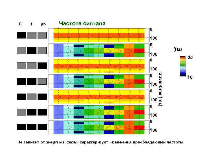 E f ph Частота сигнала 0 100 0 (Hz) 100 0 travel-time (ms) 100
