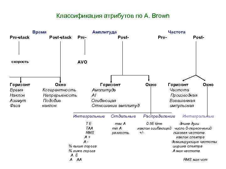 Классификация атрибутов по A. Brown Время Pre-stack Амплитуда Post-stack Pre- скорость Горизонт Время Наклон