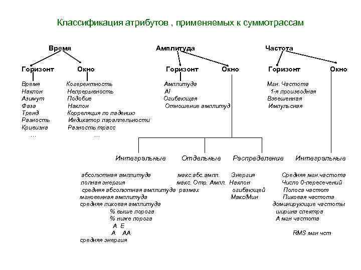 Классификация атрибутов , применяемых к суммотрассам Время Горизонт Время Наклон Азимут Фаза Тренд Разность