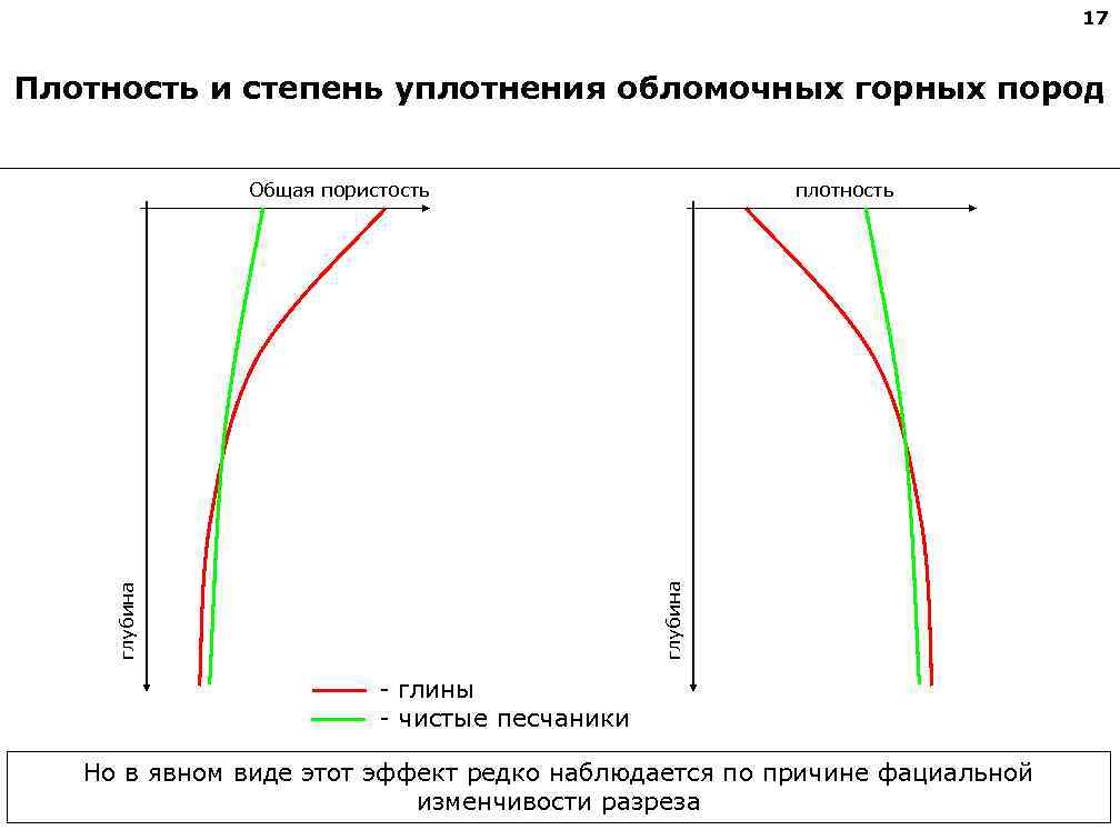 17 Плотность и степень уплотнения обломочных горных пород плотность глубина Общая пористость - глины