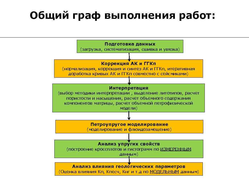 Общий граф выполнения работ: Подготовка данных (загрузка, систематизация, сшивка и увязка) Коррекция АК и