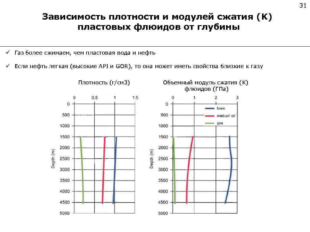 Зависимость плотности