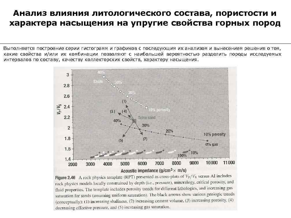 Анализ влияния цен. Вероятностная статистика пористости. Характер насыщения. Аспектное отношение Петроупругое моделирование. Литологический состав порода пористая.