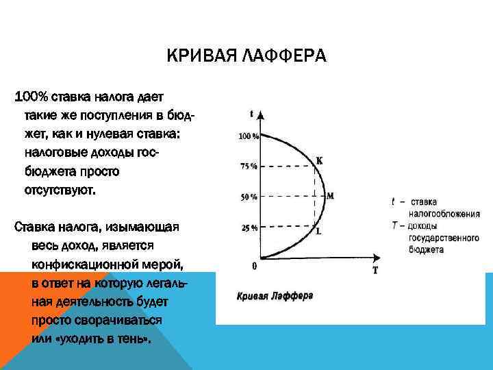 КРИВАЯ ЛАФФЕРА 100% ставка налога дает такие же поступления в бюджет, как и нулевая