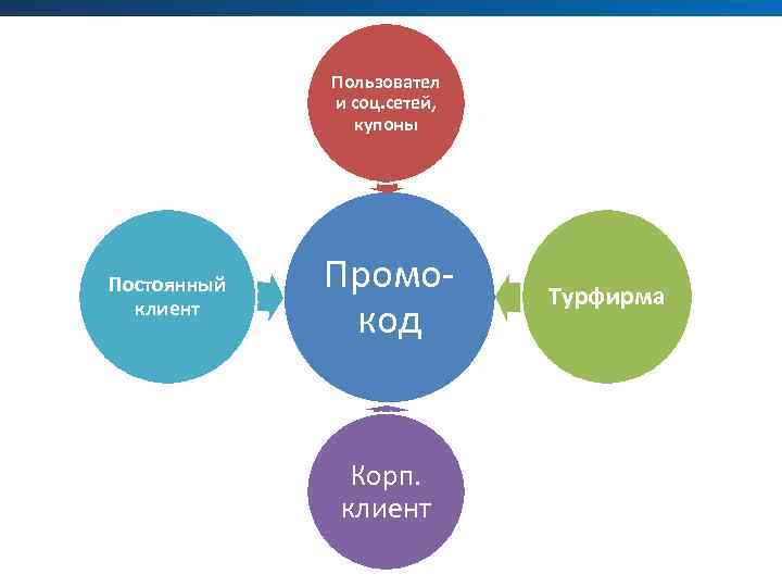 Пользовател и соц. сетей, купоны Постоянный клиент Промокод Корп. клиент Турфирма 