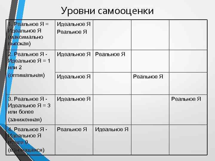 Уровни самооценки. Таблица я реальное я идеальное. Упражнение я реальный я идеальный. Что такое реальная и идеальная самооценка. Я концепция я реальное я идеальное я зеркальное пример.