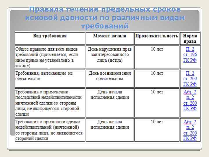 Правила течения предельных сроков исковой давности по различным видам требований 