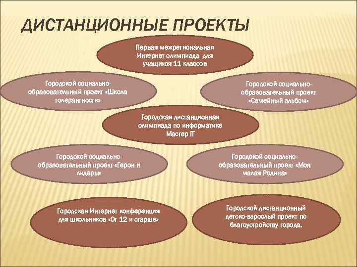 ДИСТАНЦИОННЫЕ ПРОЕКТЫ Первая межрегиональная Интернет-олимпиада для учащихся 11 классов Городской социальнообразовательный проект «Школа толерантности»