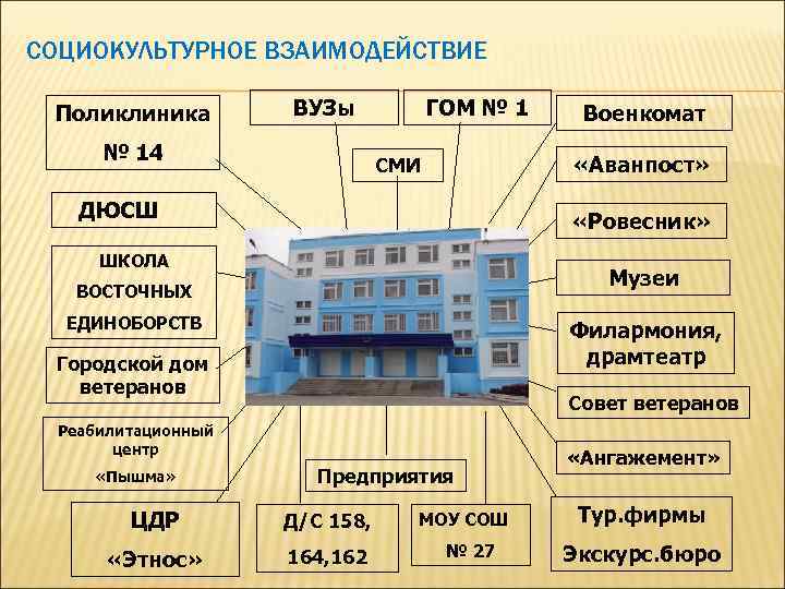 СОЦИОКУЛЬТУРНОЕ ВЗАИМОДЕЙСТВИЕ Поликлиника ВУЗы № 14 ГОМ № 1 «Аванпост» СМИ ДЮСШ «Ровесник» ШКОЛА