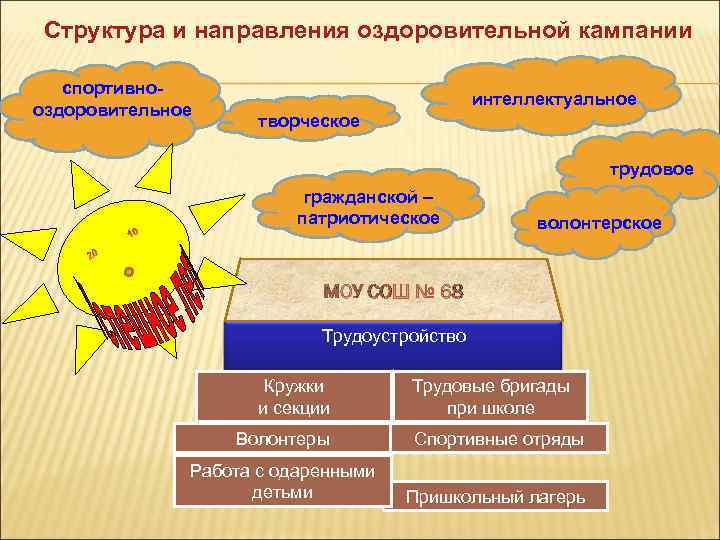 Структура и направления оздоровительной кампании спортивнооздоровительное интеллектуальное творческое трудовое гражданской – патриотическое волонтерское МОУ