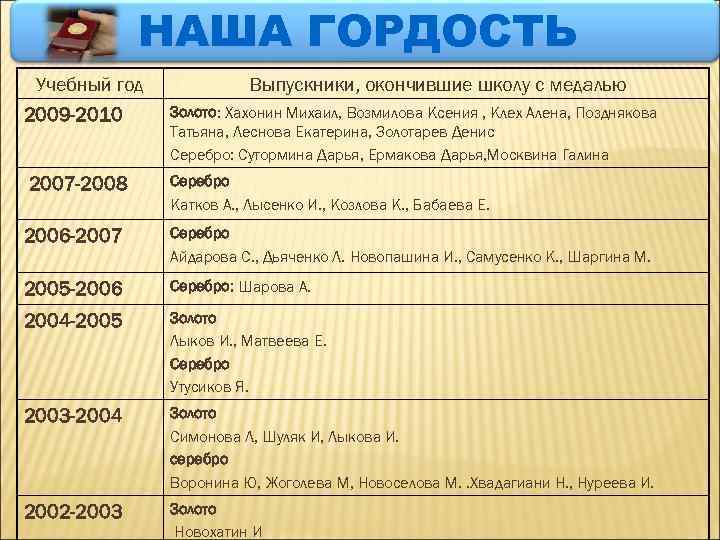 НАША ГОРДОСТЬ Учебный год 2009 -2010 2007 -2008 Выпускники, окончившие школу с медалью Золото: