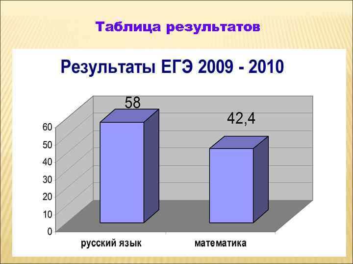 Таблица результатов 