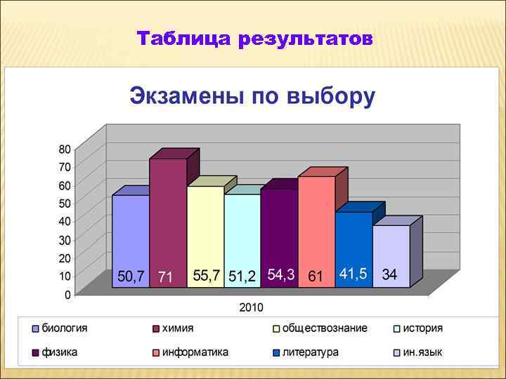 Таблица результатов 