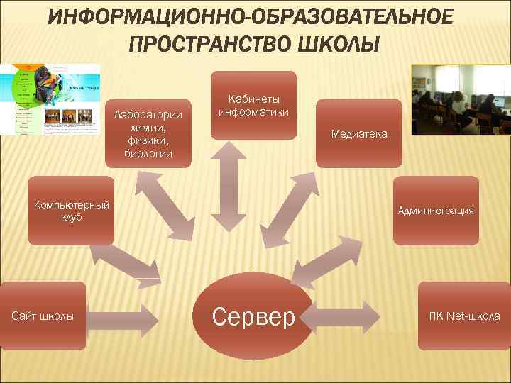 Лаборатории химии, физики, биологии Кабинеты информатики Медиатека Компьютерный клуб Сайт школы Администрация Сервер ПК