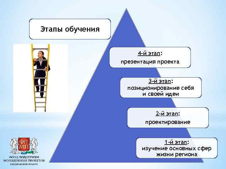 Этапы обучения 4 -й этап: презентация проекта 3 -й этап: позиционирование себя и своей