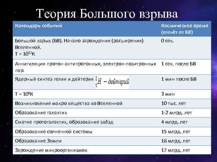 Теория Большого взрыва Календарь событий Космическое время (отсчёт от БВ) Большой взрыв (БВ). Начало