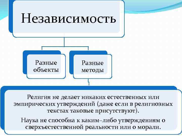 Независимость Разные объекты Разные методы Религия не делает никаких естественных или эмпирических утверждений (даже