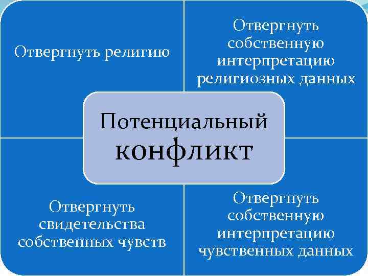 Отвергнуть религию Отвергнуть собственную интерпретацию религиозных данных Потенциальный конфликт Отвергнуть свидетельства собственных чувств Отвергнуть