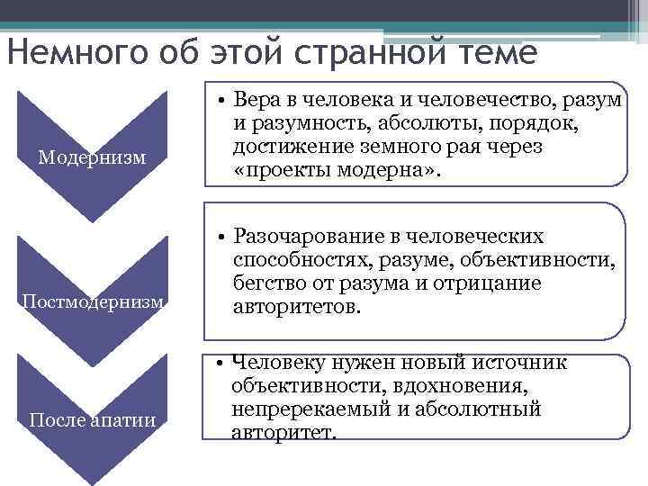 Немного об этой странной теме Модернизм Постмодернизм После апатии • Вера в человека и
