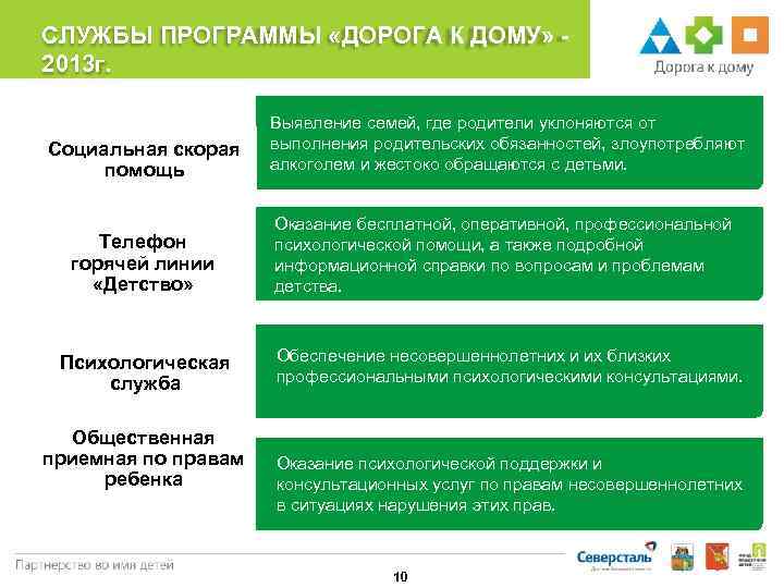 СЛУЖБЫ ПРОГРАММЫ «ДОРОГА К ДОМУ» 2013 г. Социальная скорая помощь Выявление семей, где родители