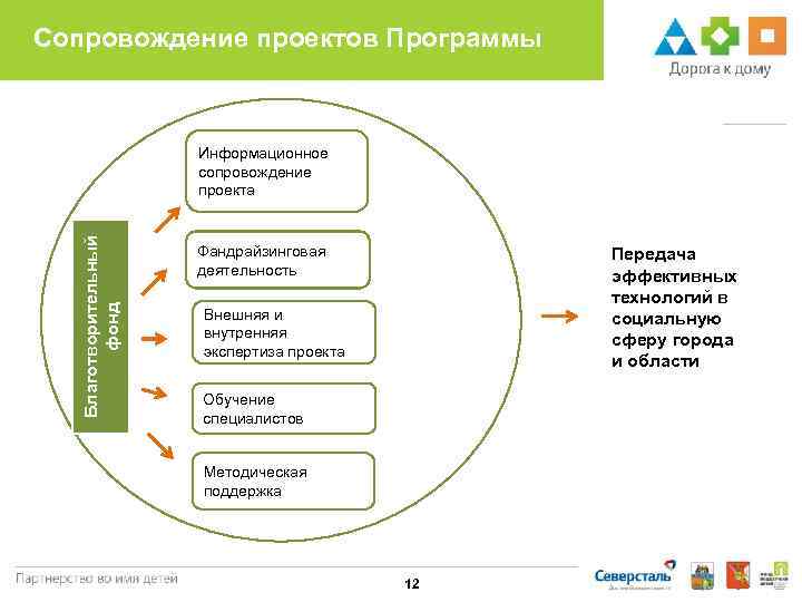 Сопровождение проектов Программы Благотворительный фонд Информационное сопровождение проекта Фандрайзинговая деятельность Передача эффективных технологий в