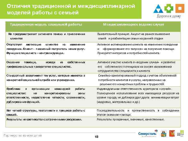 Отличия традиционной и междисциплинарной моделей работы с семьей Традиционная модель социальной работы Не предусматривает