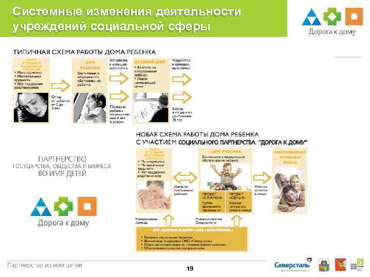 Системные изменения деятельности учреждений социальной сферы 19 
