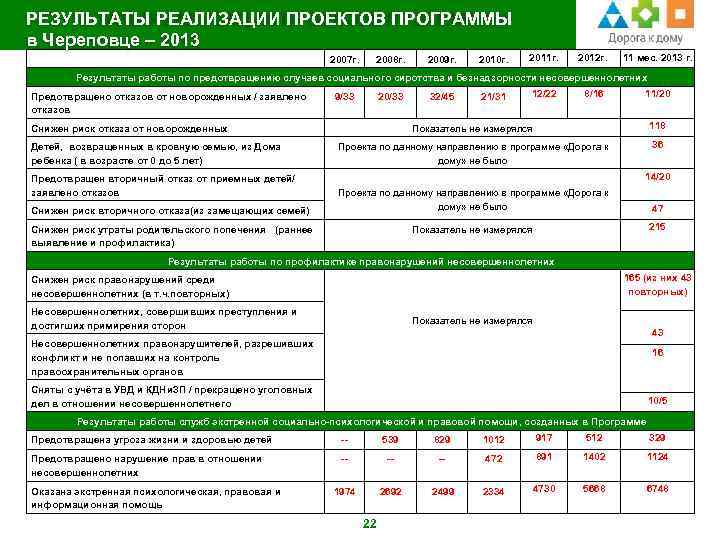РЕЗУЛЬТАТЫ РЕАЛИЗАЦИИ ПРОЕКТОВ ПРОГРАММЫ в Череповце – 2013 2007 г. 2008 г. 2009 г.