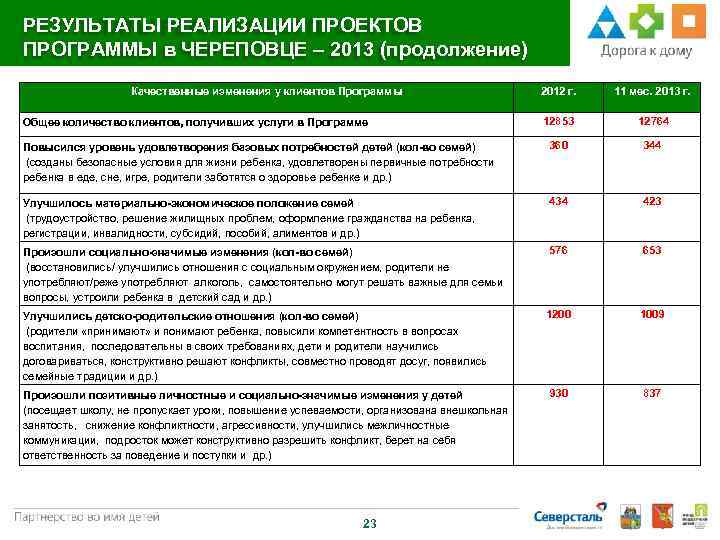 РЕЗУЛЬТАТЫ РЕАЛИЗАЦИИ ПРОЕКТОВ ПРОГРАММЫ в ЧЕРЕПОВЦЕ – 2013 (продолжение) Качественные изменения у клиентов Программы