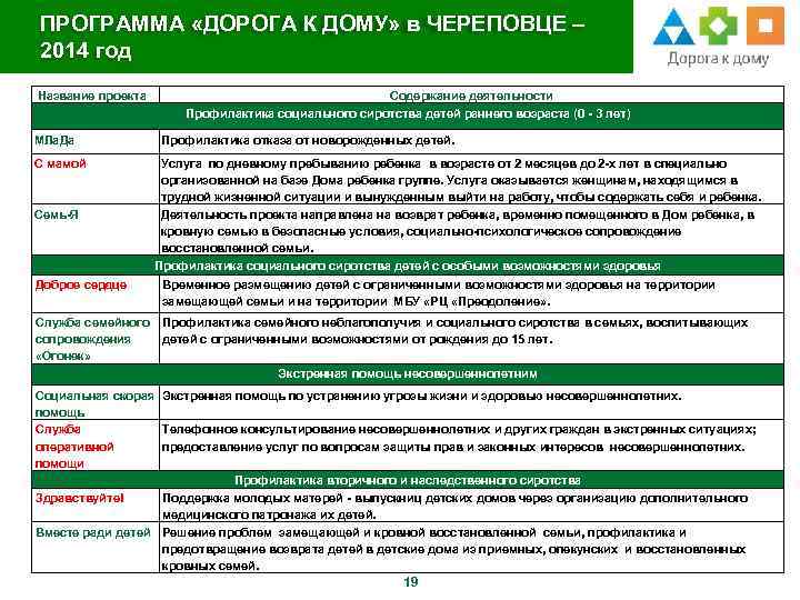 ПРОГРАММА «ДОРОГА К ДОМУ» в ЧЕРЕПОВЦЕ – 2014 год Название проекта МЛа. Да С